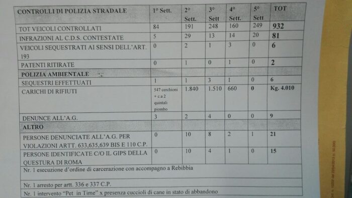 Roma, efficiente la nuova politica dei controlli sui campi nomadi della Polizia Locale