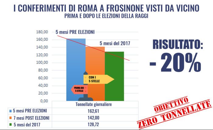 Frusone (M5S): "Con la Raggi finiranno i rifiuti in Ciociaria: i conferimenti in provincia sono diminuiti"