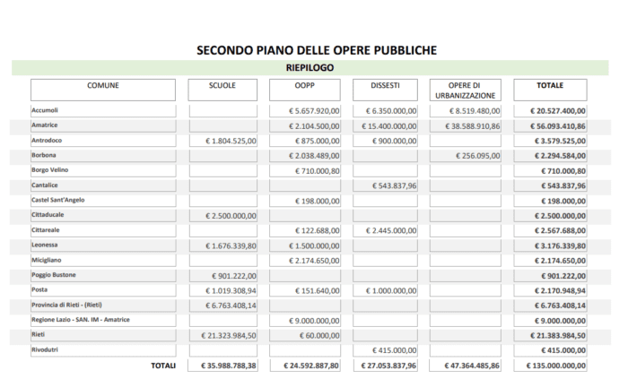 Terremoto, approvato il secondo Piano Opere pubbliche: 135 milioni per gli interventi nei 15 comuni del cratere reatino