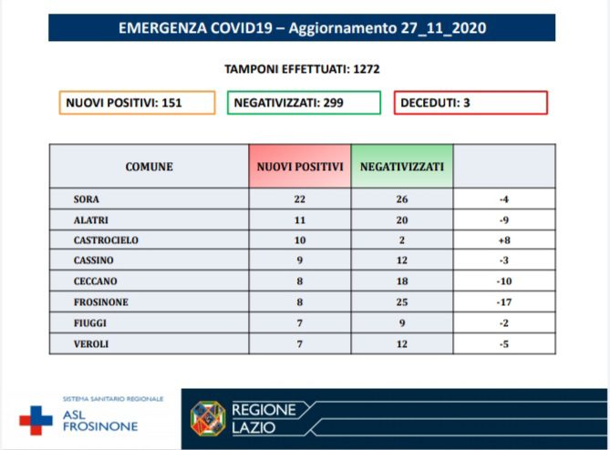 Bollettino Covid Ciociaria 27 novembre 2020