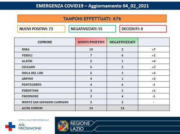 Covid Ciociaria bollettino Coronavirus di oggi 4 febbraio 2021 provincia di Frosinone