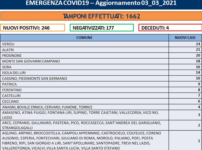 Covid Ciociaria bollettino Coronavirus di oggi 3 marzo 2021 provincia Frosinone