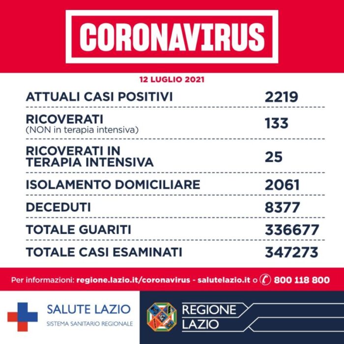 Lazio bollettino Covid oggi 12 luglio 2021