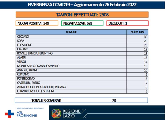 Bollettino Covid Ciociaria oggi: 349 positivi e un decesso a Ferentino 26 febbraio 2022