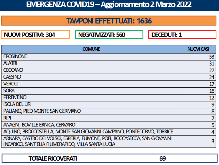 304 positivi in Ciociaria e un decesso per Covid a Ceccano