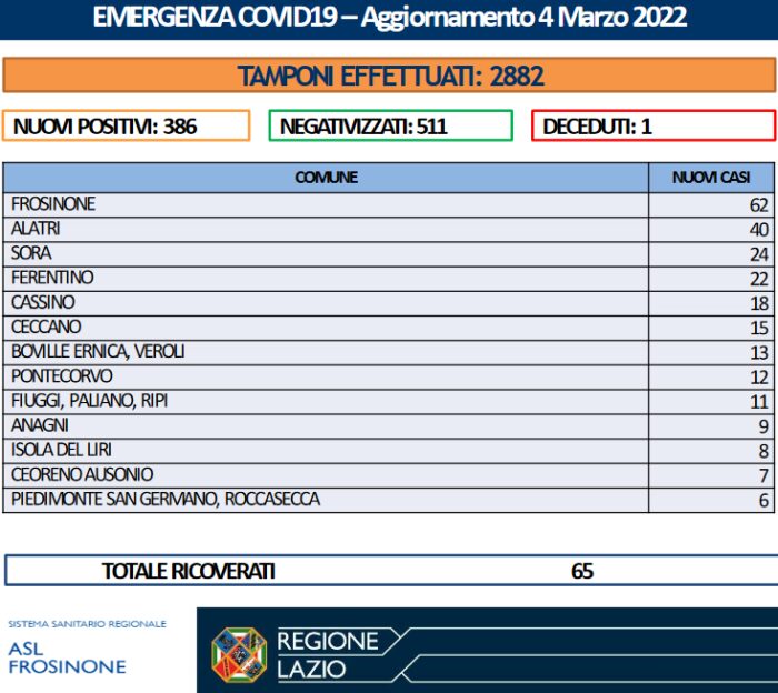 386 nuovi positivi nel bollettino di oggi in Ciociaria. morta una 59enne a Isola del Liri con patologie pregresse 4 marzo 2022