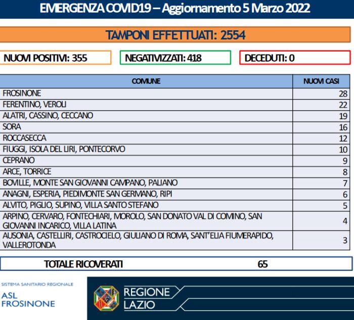 355 positivi in Ciociaria nel bollettino di oggi: i dati Covid, Comune per Comune 5 marzo 2022